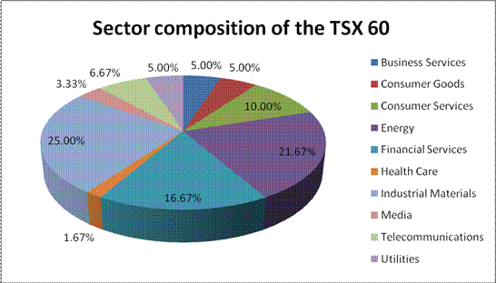 stocks listed on tsx 60